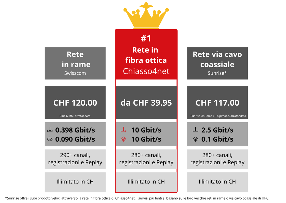 Confronto tra rete in rame, rete via cavo coassiale e rete FTTH in fibra ottica: differenze nei prezzi, velocità di upload/download, TV e telefonia – a favore di Chiasso4net.